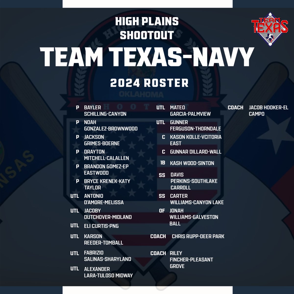OFFSPEEDATH's tweet photo. **REMINDER** The High Plains Shootout 2024 starts next week! July 15-17 in Enid OK at @dambpmedia! Some of the top 2025/2026s from OK, KS, and TX battle it out on ONE FIELD! Here is the schedule, pitching rotation, and rosters for both #TeamTexas squads! @highplains2022 @THSBCA https://t.co/I5iGok4jm5