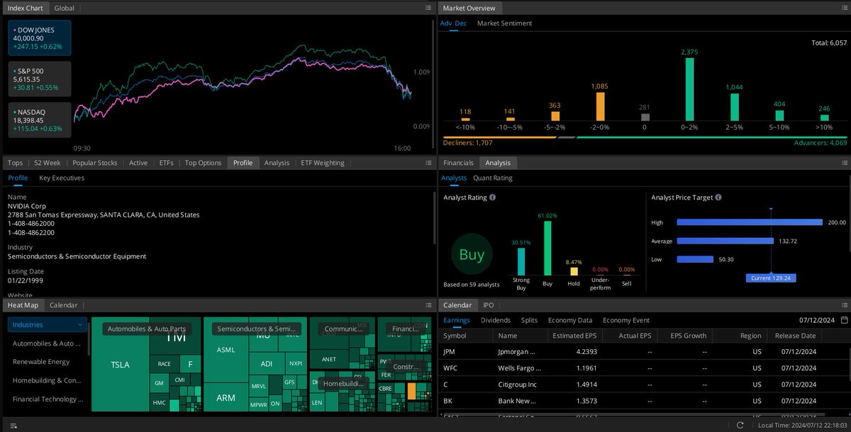luigimaranello's tweet photo. 2⃣ En el Fondo de Mercado de las acciones de EEUU, suben 4.069 valores vs 1.707 que bajan. De los 4.069 valores que suben, el grueso, 2.375 han subido entre 0-2%. 🧐
👇👇👇 https://t.co/5IP7gEONZq