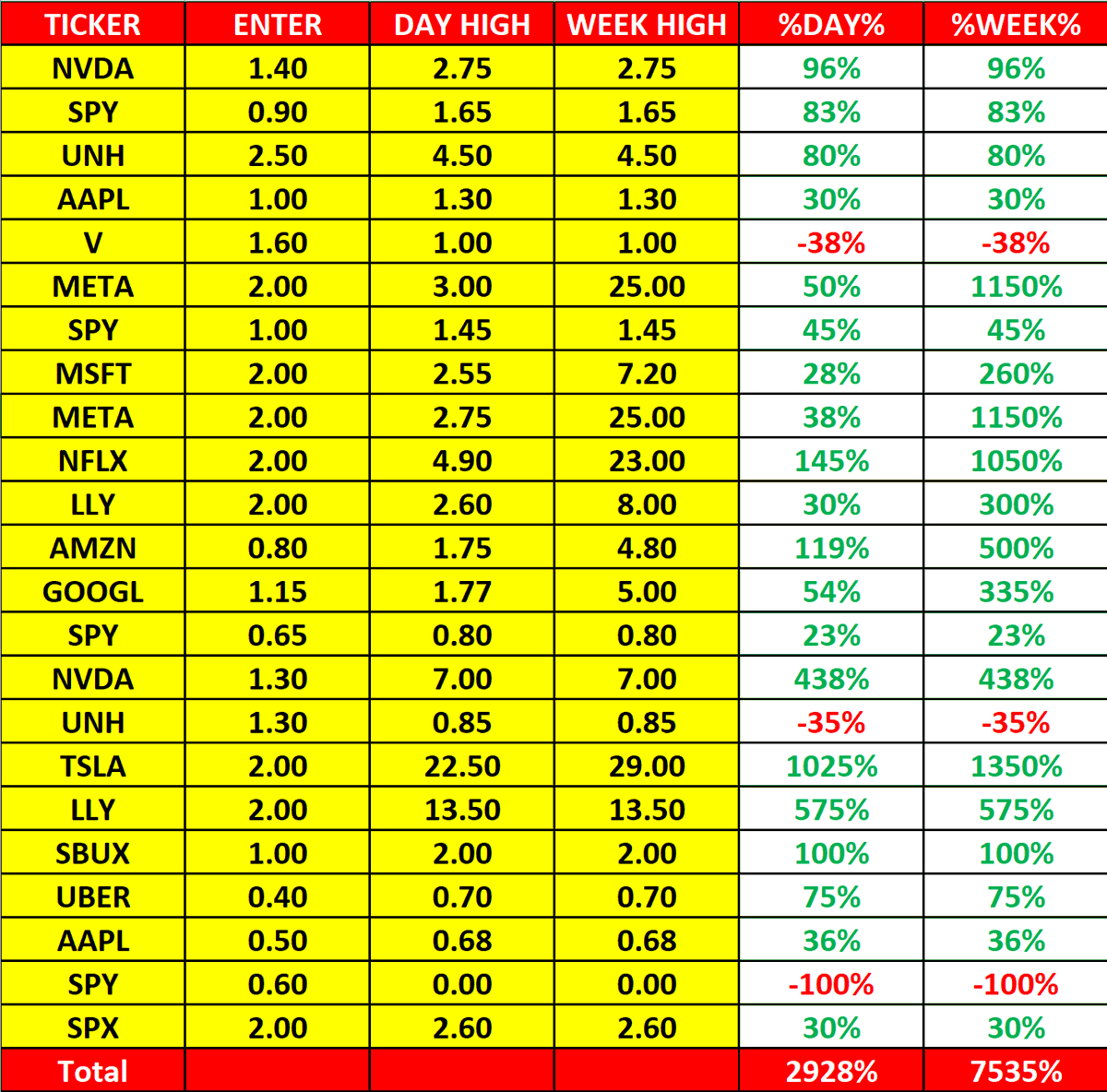 options55's tweet image. Weekly Recap
نتائج صفقات هذا الاسبوع 12 - 8 JULY
#عقود #اوبشن #اسهم #تداول #السوق_الامريكي #SPX
$SPX