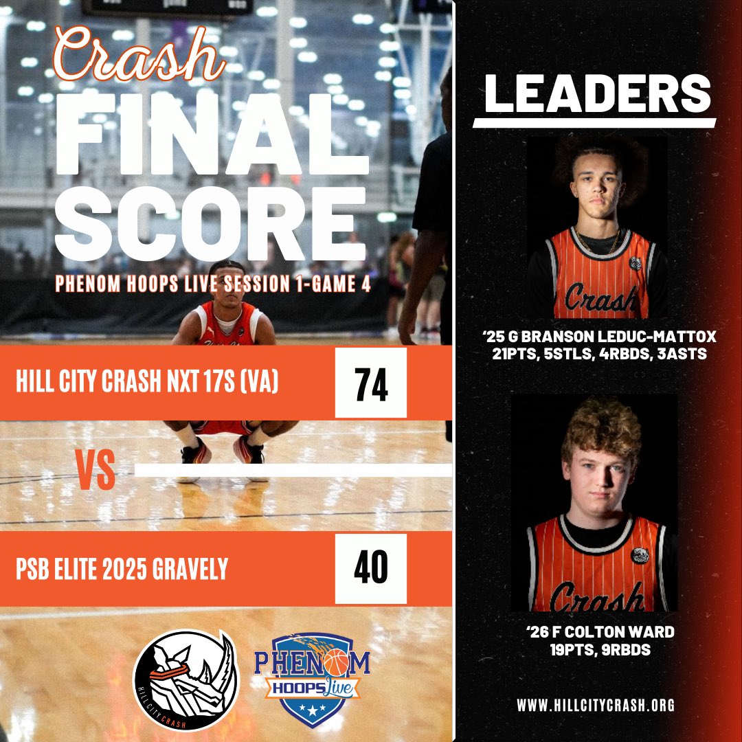 Hillcitycrash's tweet photo. HCC 17s end Session 1 of @Phenom_Hoops Live 3-1 with a big win over PSB Elite. 

#CrashBuildsLeaders
#PhenomHoopsLive 🦏🔥 https://t.co/M8bLRpJ3GI