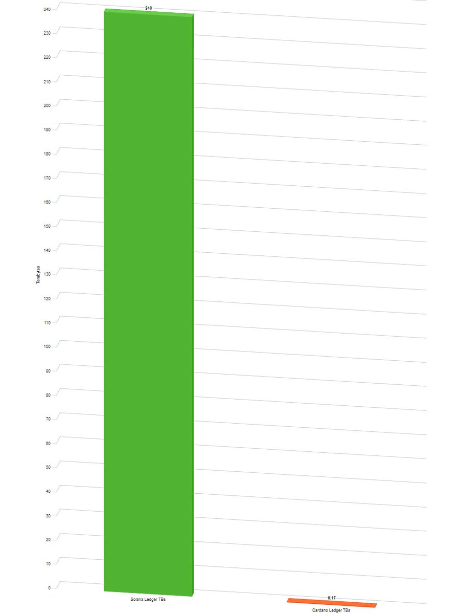 StakeWithPride's tweet photo. Solana (240 TB) vs. Cardano (0.17 TB) ledger size. #Cardano https://t.co/wgfJtZG1x7