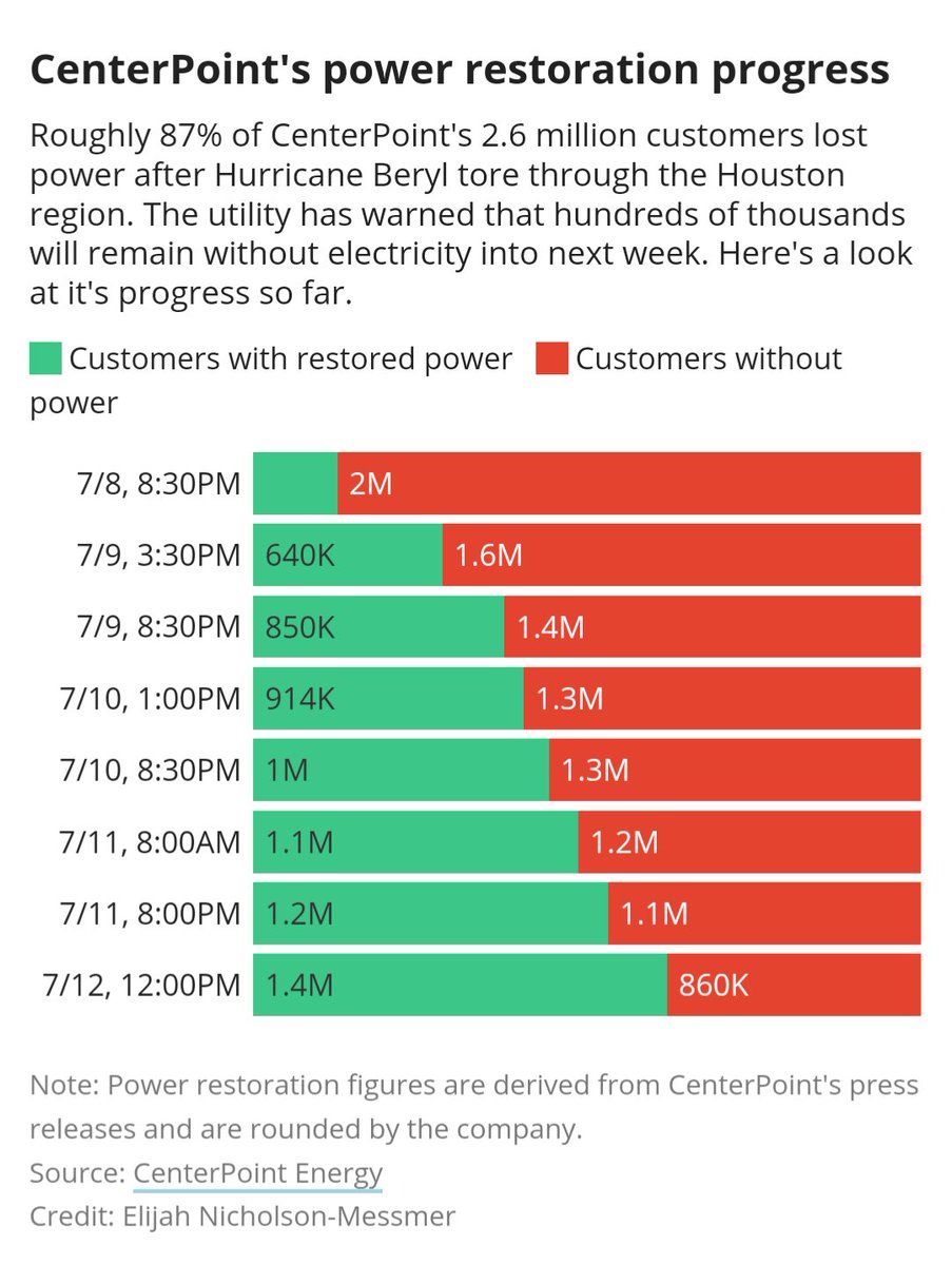 TexasTribune's tweet photo. CenterPoint Energy estimates that hundreds of thousands of customers will remain without power into next week. 

As of 2:30 p.m. Friday, roughly 860,000 households and businesses it serves lacked electricity. https://t.co/8tD4qloOTO https://t.co/EyjYfwvVlg