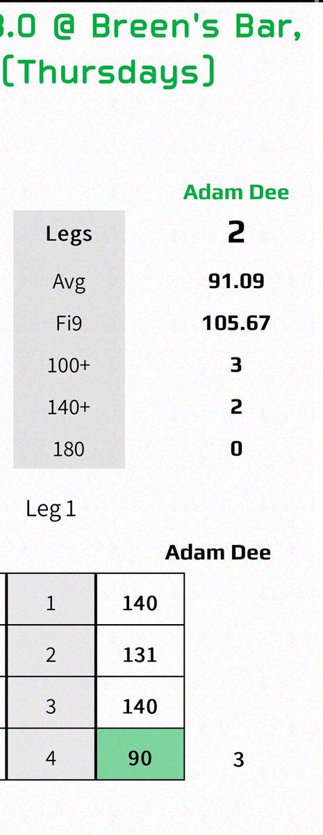 Game is on the up as the pain slowly goes , runner up last night in adc in gorey 2-0 up in final but a key 151 checkout got him back in overall happy with how I played , keeps my name up near the top of the rankings🎯