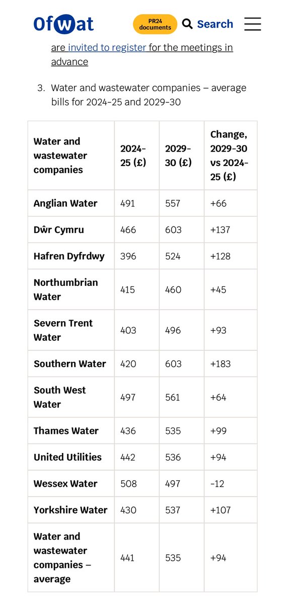 See YOUR proposed increases. 
Legalised thievery from firms which have paid a 20% increase in executive pay last year, and paid £2.5 billion in dividends in 2023

16 water monopolies have paid out a total of £78bn in dividends in the 32yrs between privatisation in 1991 to 2023