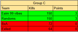 BloodAngleBxA's tweet photo. Today has been eventful with the tournament. Multiple DC issues from not washed but we had a clear 1 game win from 4pm club. Tonights game completed group C in having a game each which shows on scoreboard that 1st and 3rd is to play for https://t.co/us387YpbIO
