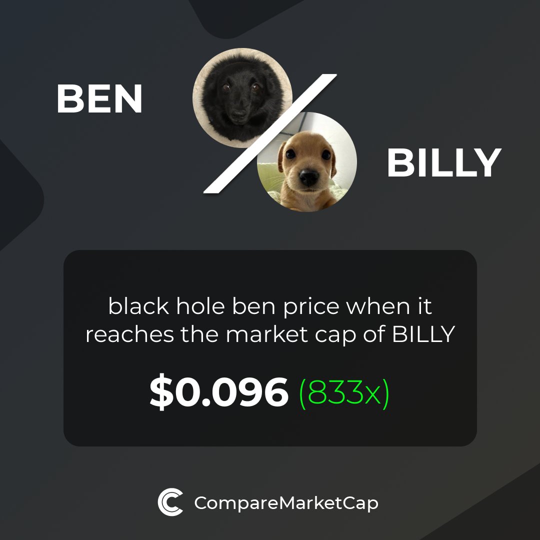 comparemcap's tweet photo. 🚀If $BEN (@benthedog_sol) reaches $BILLY's current market cap, its price would be $0.096. That makes 833x!                  

You can now compare black hole ben with over 3500 coins at https://t.co/z1IkJR0i1g