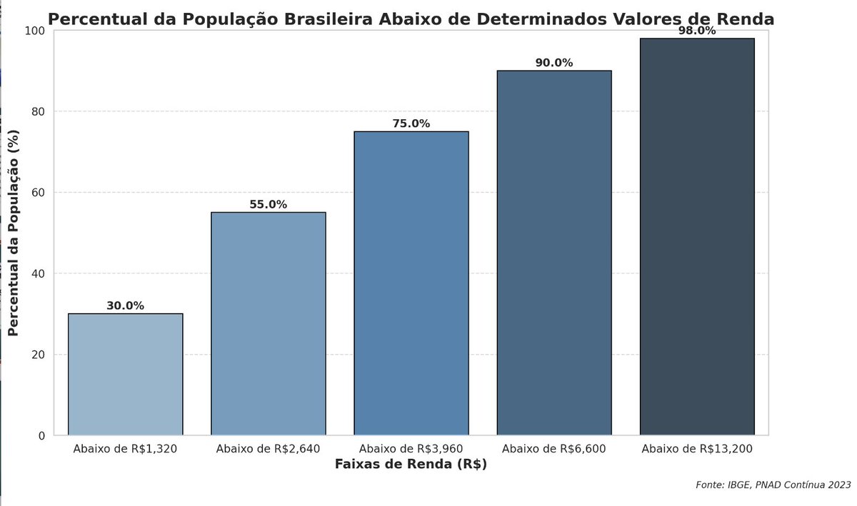 Se vc ganha acima de R$ 3.960 está entre os 25% mais ricos do Brasil. Se ganha acima de R$ 6.600 está entre os 10% mais ricos do país. Somente 2% do povo ganha acima de R$ 13.200.

O que isso quer dizer?