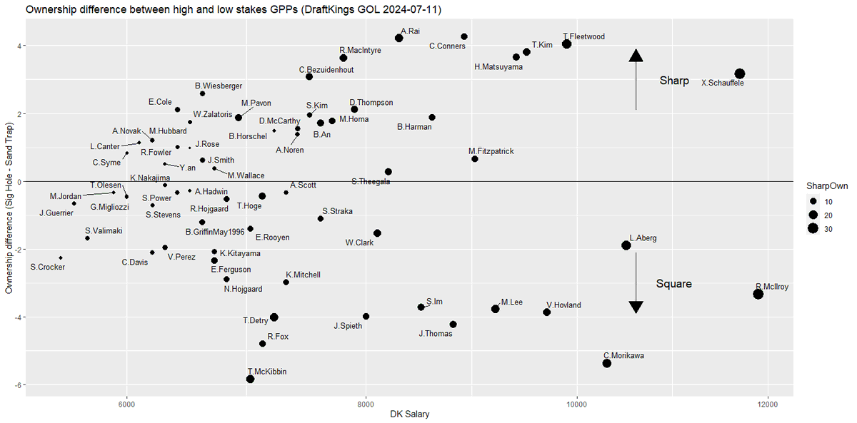 Where the sharps are... Scottish Open DraftKings