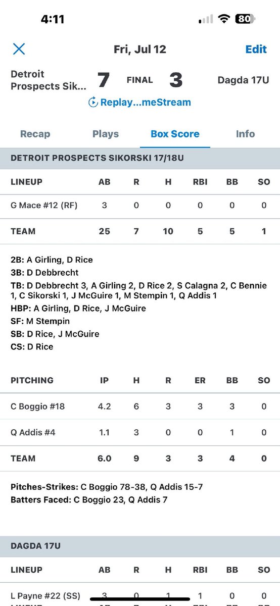 detroitprospectssikorski (@prospectssikor) on Twitter photo Big 6th inning breaks the game open for a 7 to 3 win <a href="/BoggioCaden/">Caden Boggio</a> 4.3 in and <a href="/quinnaddis_04/">Quinn Addis</a> in relief for the W. <a href="/DDebbrecht2025/">Dane Debbrecht</a> with a 3b off the CF fence, and <a href="/Sergio_Calagna8/">Sergio Calagna</a> (Madonna U) had to hits to spark the Offense.
<a href="/mikerice02/">Mike Rice</a> <a href="/Prospects02/">Prospects Center</a> Big 6th inning breaks the game open for a 7 to 3 win <a href="/BoggioCaden/">Caden Boggio</a> 4.3 in and <a href="/quinnaddis_04/">Quinn Addis</a> in relief for the W. <a href="/DDebbrecht2025/">Dane Debbrecht</a> with a 3b off the CF fence, and <a href="/Sergio_Calagna8/">Sergio Calagna</a> (Madonna U) had to hits to spark the Offense.
<a href="/mikerice02/">Mike Rice</a> <a href="/Prospects02/">Prospects Center</a>