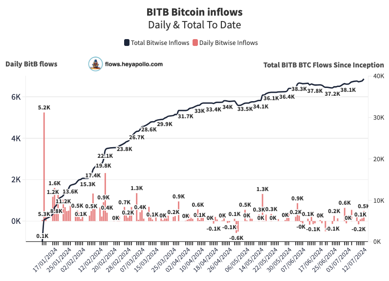 julianfahrer's tweet image. 🚨 Bitwise buys 485 BTC ($28m)

39k+ BTC total inflows for BITB