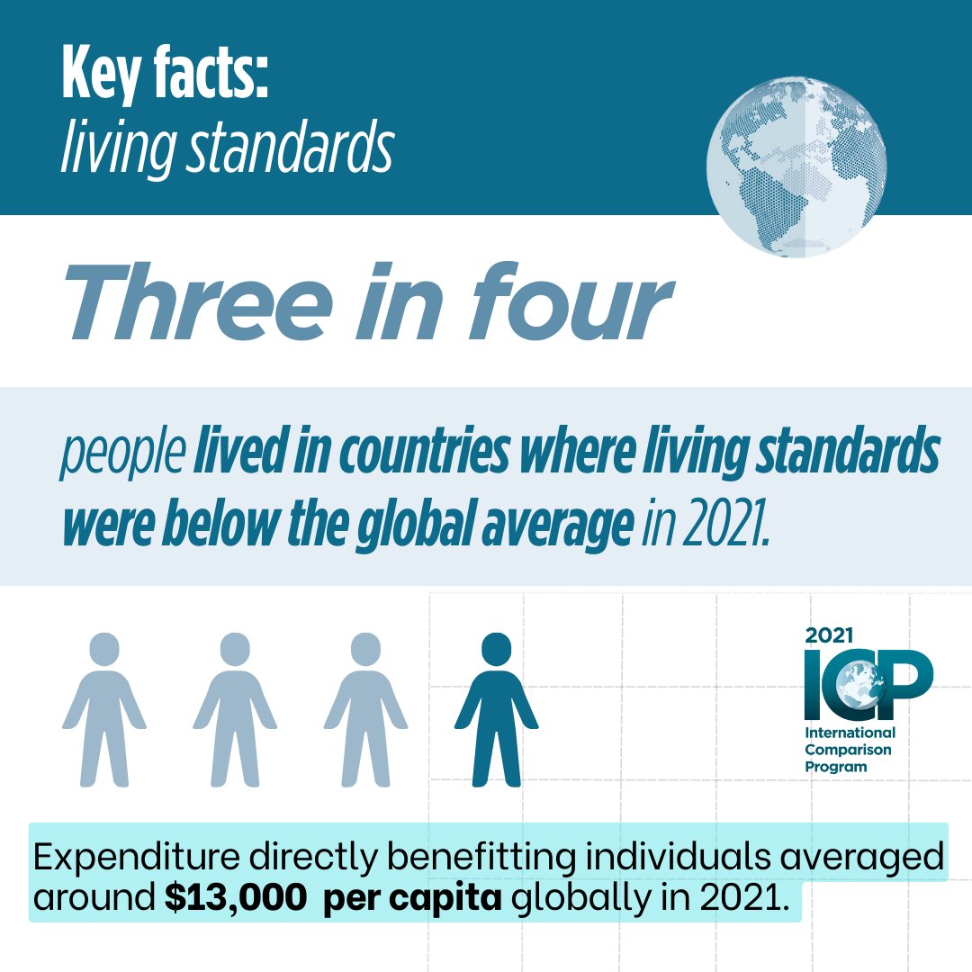 worldbankdata's tweet photo. In 2021, around 3 in 4 people lived in countries where the material well-being of the population was below the global average.  

Explore the economy through the NEW purchasing power parity #data from the International Comparison Program: https://t.co/Sk2wlWauab 

#ICPPPP https://t.co/27DNWuK01g