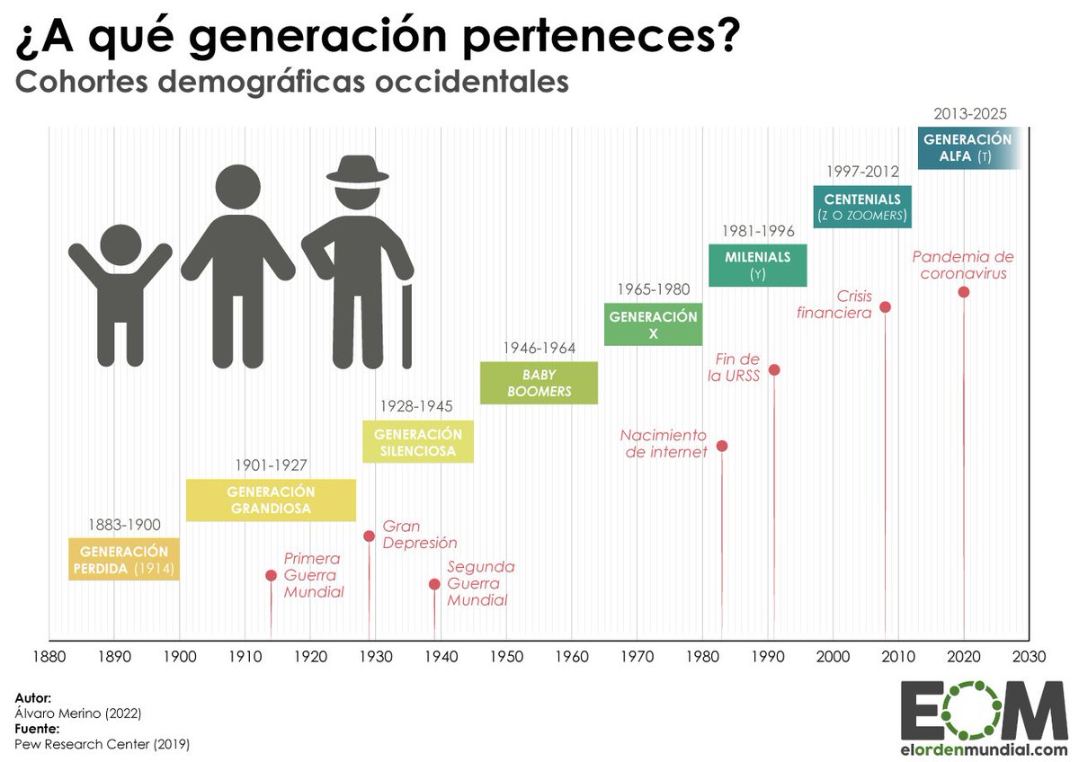 elOrdenMundial's tweet photo. 👀La cronología de las generaciones demográficas.

¿A que generación perteneces? ¿Baby boomers? ¿Milenials? ¿O tal vez Zoomers?

Cuéntanos a cuál perteneces 👇
https://t.co/Gi4JbEZu5Z https://t.co/qQY1zm6Lwh