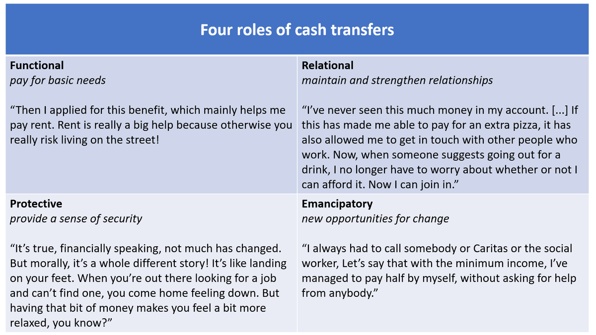This qualitative work on #cashtransfers among the poor in Italy reveals the multiple roles that cash plays: functional, relational, protective, and emancipatory.

emerald.com/insight/conten…

by Bertoluzza, <a href="/SteVol3/">Stella Volturo</a>, &amp; Meo