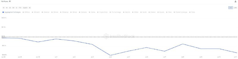 _TOBTC's tweet image. Exchange #netflows for $LINK have been negative for the past two weeks, with roughly $110 million worth of $LINK being withdrawn from exchanges during this period. 

Such activity is typically associated with an accumulation phase, indicating that investors are moving $LINK off…