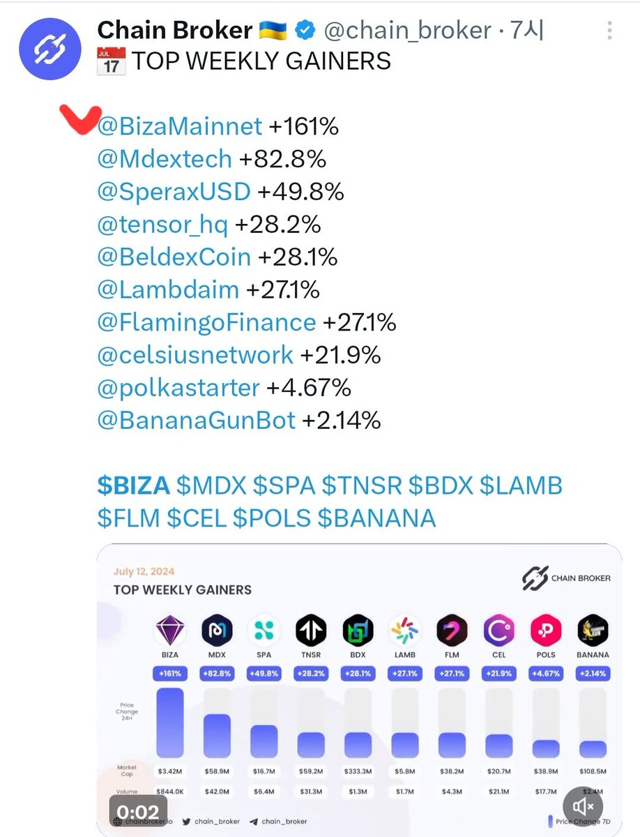BIZAcoin's tweet image. 💕 $BIZA Best Lowcap.  WoW
🌱 Web 3.0 Platform Payment Coin

🛑 Soared 300% in one week.   
🛑 Started now - 🍒
🛑 1'st Goal $1 - 🍒
🛑 How long?
🛑 Not too late.  Hold $BIZA - 🍒

💕 $BIZA Listed
🌱 Bitget, MEXC, Bitmart, Probit
