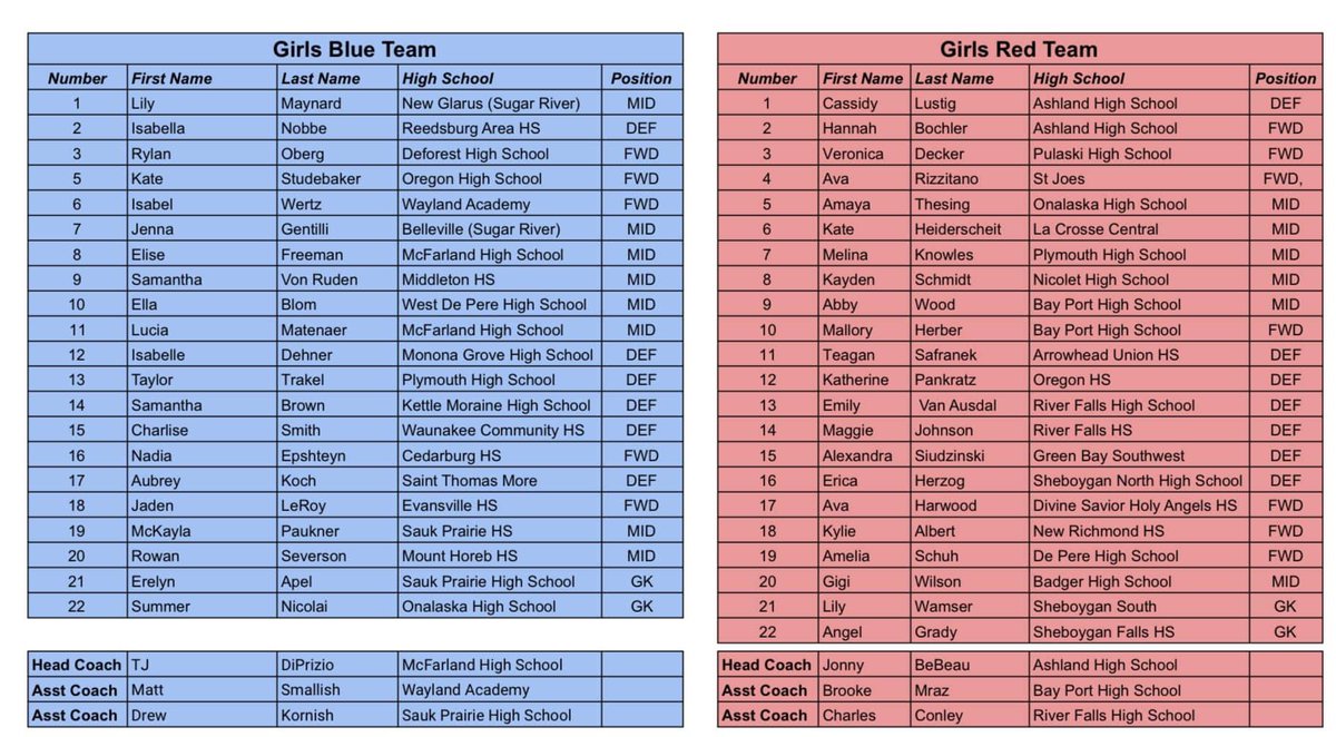 The West is well represented in this year’s WSCA Senior All Star Game in Madison at the end of the month. Congrats Maggie Johnson and Emily Van Ausdal from River Falls High School and Kylie Albert from New Richmond HS! ⚽️

wisoccercoaches.com/page/show/1056…