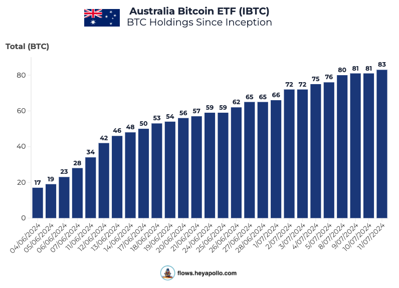 julianfahrer's tweet image. 🇦🇺 Australian #Bitcoin ETF flows are Up Only