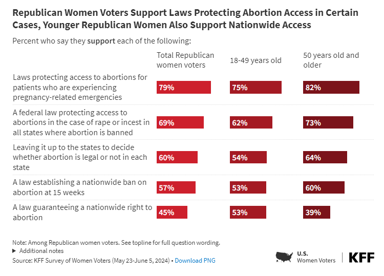 Laurie_Garrett's tweet photo. To those arguing about who should be #POTUS candidate for #Democrats -- this survey clearly proves that THE wedge issue that can move voters from Red to Blue is women's reproductive rights, #Dobb & #abortion
If not #KamalaHarris2024 the POTUS voice must be genuine -- not just another male candidate giving lip service to "female issues."
https://t.co/8YIYJB4adD