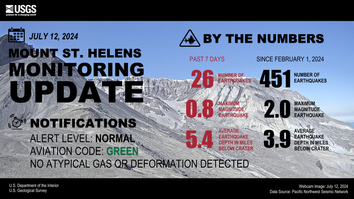 USGSVolcanoes's tweet photo. Cascade volcanoes at normal background levels of activity this week: https://t.co/2s08QEkqp5. #MountStHelens continues to have slightly heightened seismicity compared to the last several years; no changes detected in ground deformation, volcanic gas, or thermal emissions. https://t.co/MdDda8Ylhi