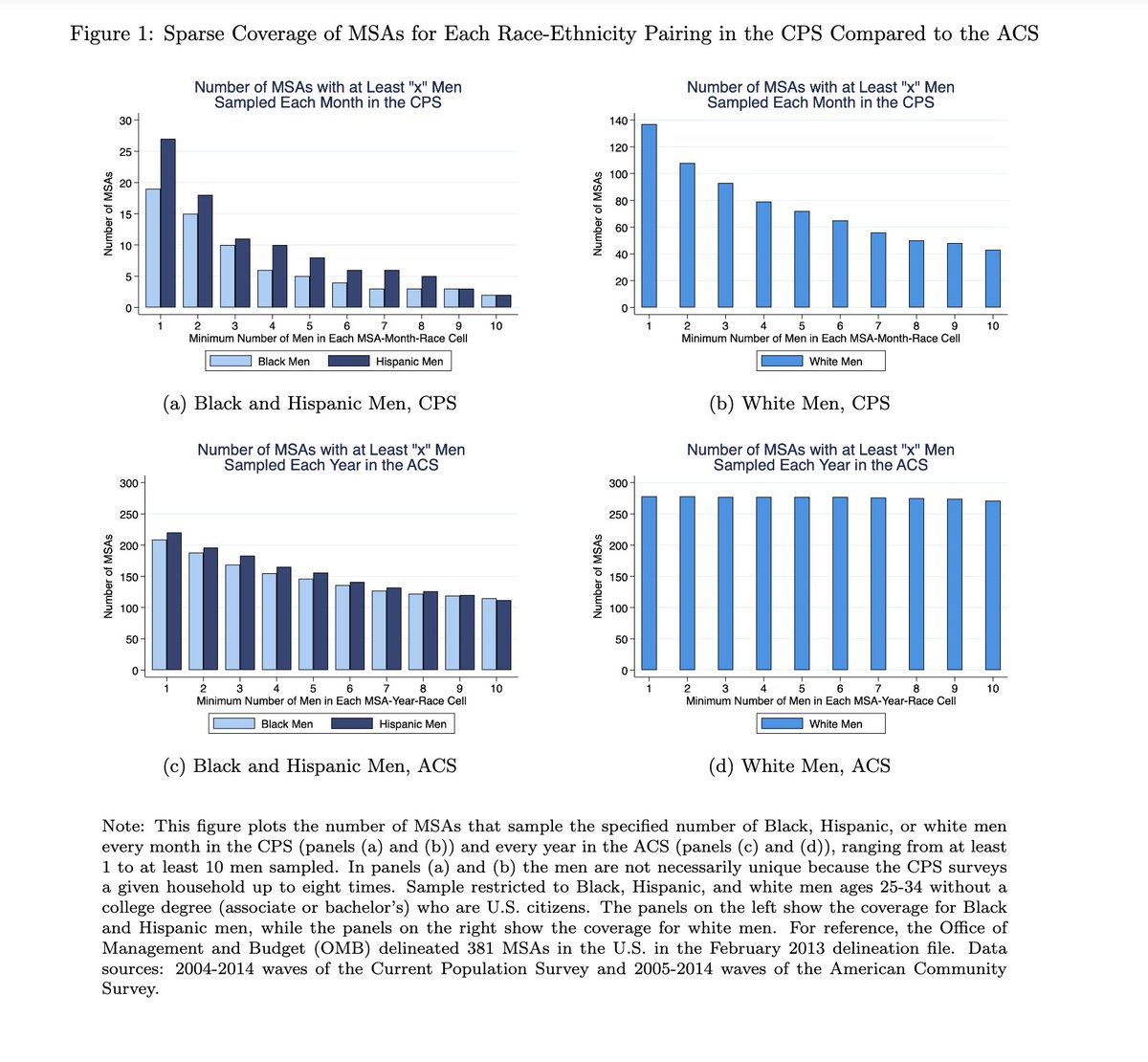 JohnHolbein1's tweet image. Ban the box may not actually lead to discrimination against minority men. 

annemburton.com/pages/working_…