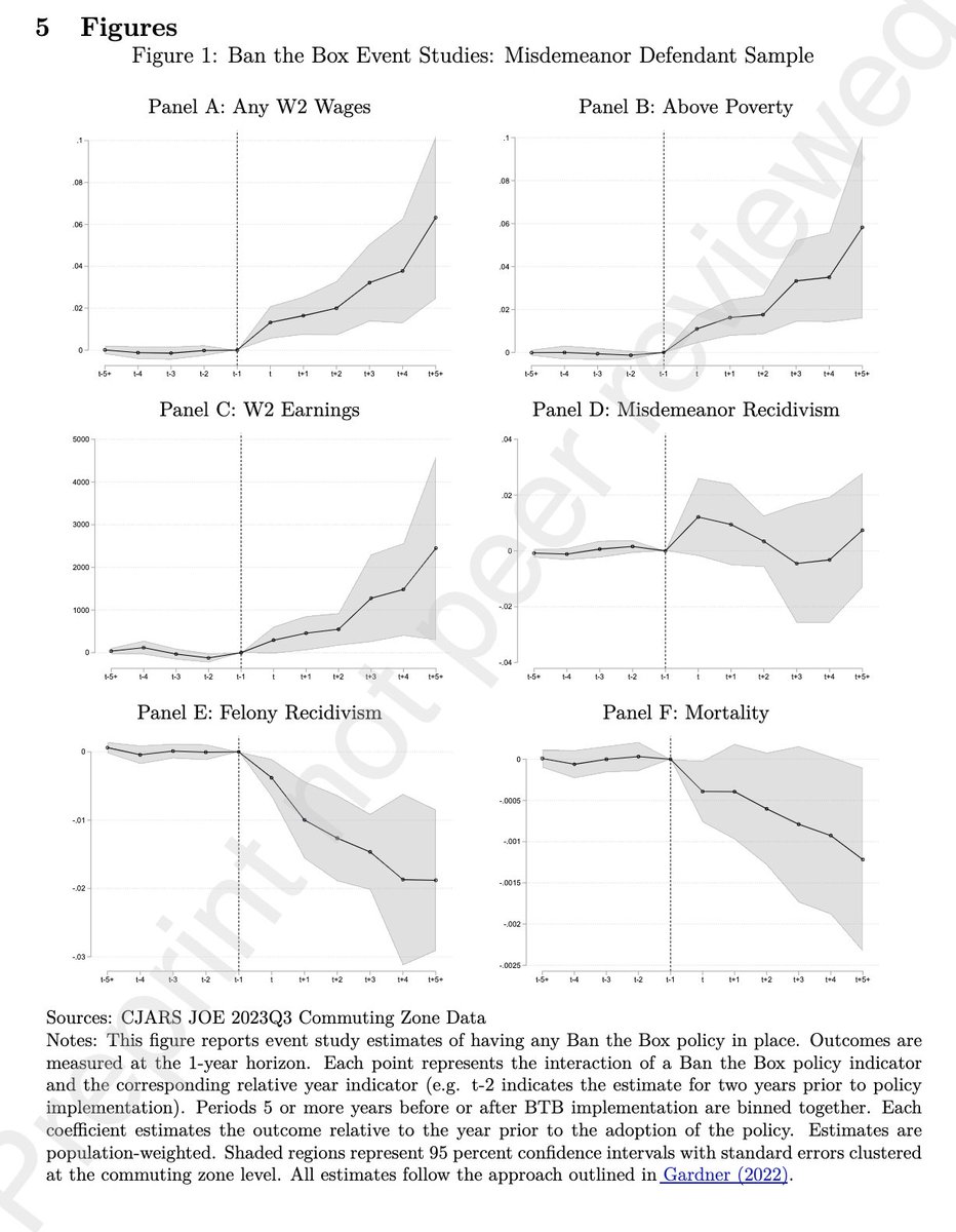 JohnHolbein1's tweet image. This new working paper argues that Ban the Box policies improve labor market outcomes and lower recidivism for misdemeanor defendants.

papers.ssrn.com/sol3/papers.cf…