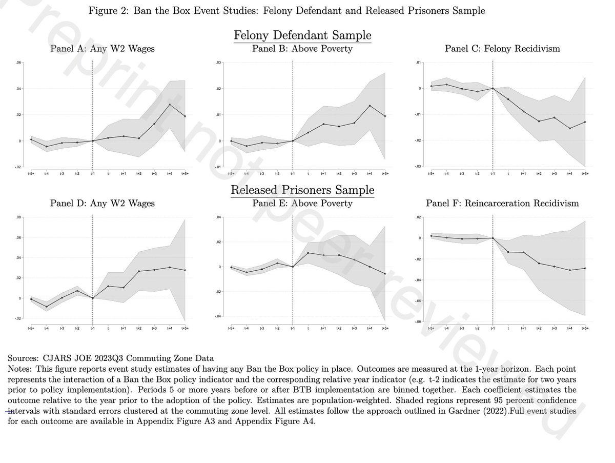 JohnHolbein1's tweet image. This new working paper argues that Ban the Box policies improve labor market outcomes and lower recidivism for misdemeanor defendants.

papers.ssrn.com/sol3/papers.cf…