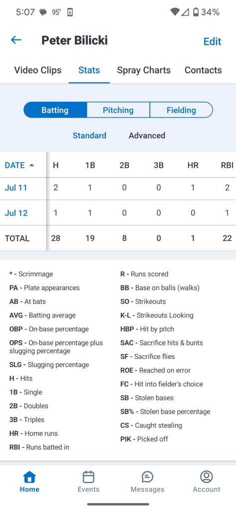 Finished the summer season batting .475 with a .548 OBP. Can’t wait for the next chapter! <a href="/fhsubaseball/">FHSU Baseball</a> <a href="/natssouthplains/">US Nationals South Plains</a> <a href="/JasonFurlong02/">Jason Furlong</a> <a href="/LoudcontactBSBL/">Bobby Spain</a>