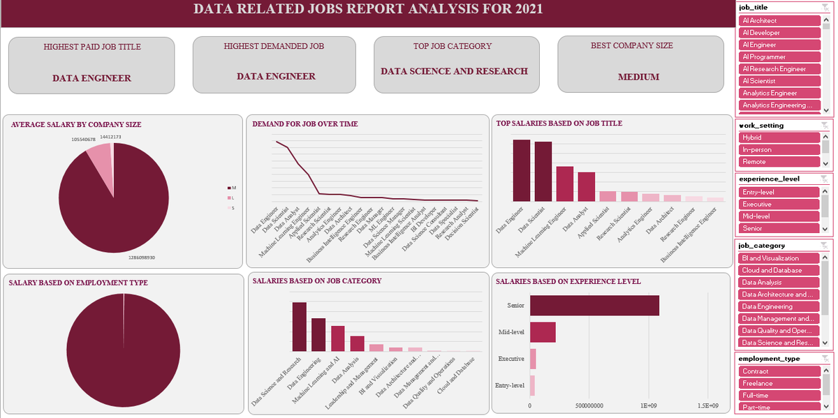 Datatech_lady's tweet photo. This interactive dashboard provides a detailed analysis of salary trends across various dimensions, offering valuable insights for job seekers, employers, and industry professionals. #DataVisualization  #data #DataAnalytics #engage https://t.co/nKEZtSrJGw