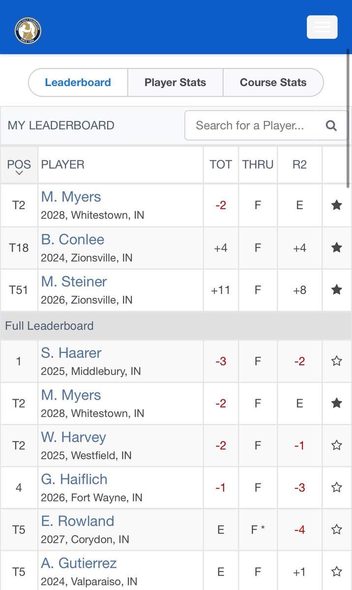 Three guys make the cut. Nice playing by Bryce with a top 20 finish. Huge shoutout to Mac Myers finishing T2 and winning a playoff for second place! Outstanding performance in a very strong field of 156 players!