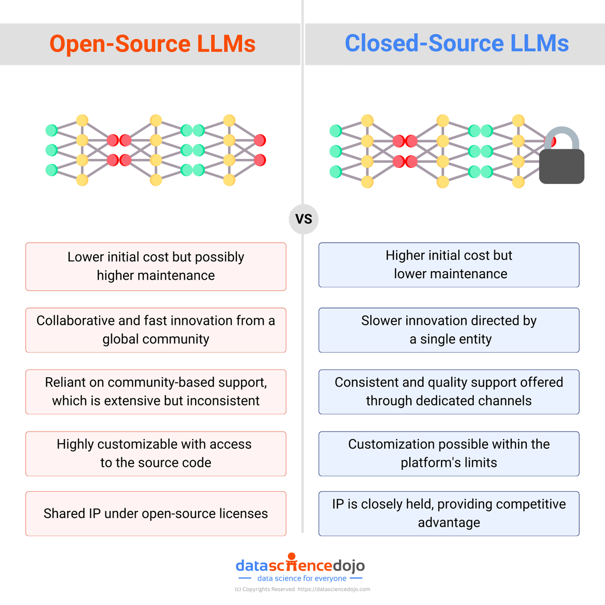 DataScienceDojo's tweet image. This infographic delves deeper into the difference between Open Source and Closed Source LLMs.

Become an LLM master! Enroll in our exclusive 5-day LLM Bootcamp (online &amp;amp; in-person) ➡️ hubs.la/Q02Gsmby0

#LLMs #LargeLanguageModel #DataScience