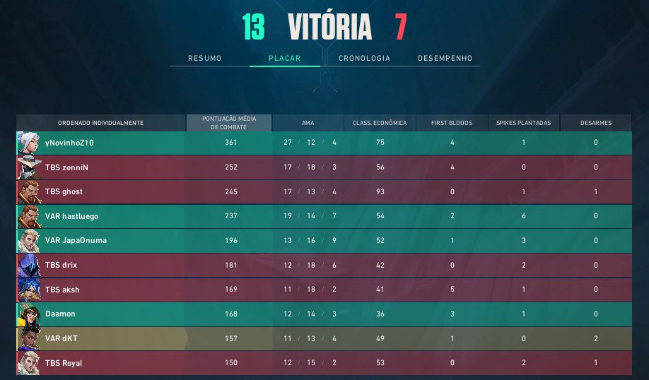 dkt_vlr's tweet photo. Vitória 13x7 contra a @TbseSportsOf pela @LigaGG_ 
Não desempenhei muito hoje mas é isso 
Evolução a Cada dia... 

#GOVAR
@yNovinhoZ10 @Daamonzin @Japa_Onuma @Ricardo49820600 https://t.co/kEJAUy2lJ2
