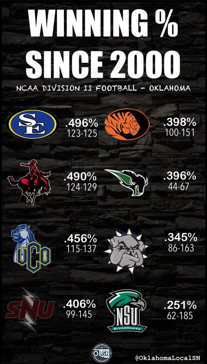 WINNING % SINCE 2000
D2 FOOTBALL
OKLAHOMA