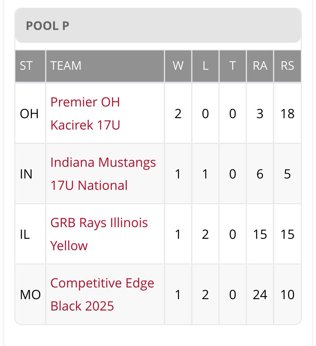 Premier OH Kacirek 2029 (Scott Kacirek-Head Coach) (@skacirek) on Twitter photo The boys improve to 2-0 in the ABC 17U Invite with a 9-3 win. <a href="/enzo_dicocco11/">Enzo DiCocco</a> 2-4, 2R, RBI <a href="/ConnorA27/">Connor Adams</a> 1-2, 2B, RBI <a href="/Kaiclose22/">Kai close</a> 1-3, 2R, RBI <a href="/SpencerHaney6/">Spencer Haney</a> 2-3, R, RBI <a href="/brandon_rose33/">Brandon Rose</a> 1-2, 2B, R, RBI <a href="/philipgar_/">Philip Garcia</a> 1-3, R, 2RBI <a href="/farkas_tommy/">Tommy Farkas</a> 1IP, 0R, 2K’s <a href="/premierath/">Premier Ohio Baseball</a> <a href="/Jack_Arend4/">Jack Arend</a> The boys improve to 2-0 in the ABC 17U Invite with a 9-3 win. <a href="/enzo_dicocco11/">Enzo DiCocco</a> 2-4, 2R, RBI <a href="/ConnorA27/">Connor Adams</a> 1-2, 2B, RBI <a href="/Kaiclose22/">Kai close</a> 1-3, 2R, RBI <a href="/SpencerHaney6/">Spencer Haney</a> 2-3, R, RBI <a href="/brandon_rose33/">Brandon Rose</a> 1-2, 2B, R, RBI <a href="/philipgar_/">Philip Garcia</a> 1-3, R, 2RBI <a href="/farkas_tommy/">Tommy Farkas</a> 1IP, 0R, 2K’s <a href="/premierath/">Premier Ohio Baseball</a> <a href="/Jack_Arend4/">Jack Arend</a>