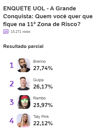 Parciallizei's tweet photo. 🎯 SEGUNDA PARCIAL da ENQUETE UOL ainda afirma que Taty Pink será a eliminada dessa zona de risco, por uma média de 22,12% em votação apertada.

E traz Brenno, como o mais votado da zona de risco, o que acharam?

#AGrandeConquista #ZonaDeRisco #ProvaDaVirada https://t.co/YEHOsrYa3J