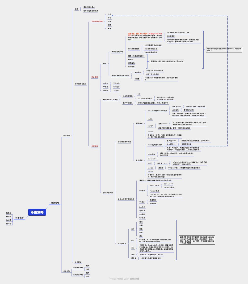 有币友站在第一视角总结的的投资策略