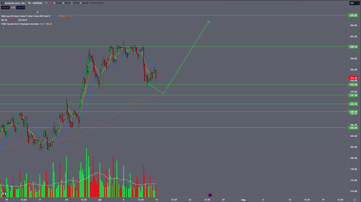 AlexScalps's tweet photo. Buying dips on $AMZN with a risk level at $190. Looking for a pre earnings run up. PTs at $200 and $205.

$QQQ $SPY $TSLA $AAPL https://t.co/bFO2XcVDl7