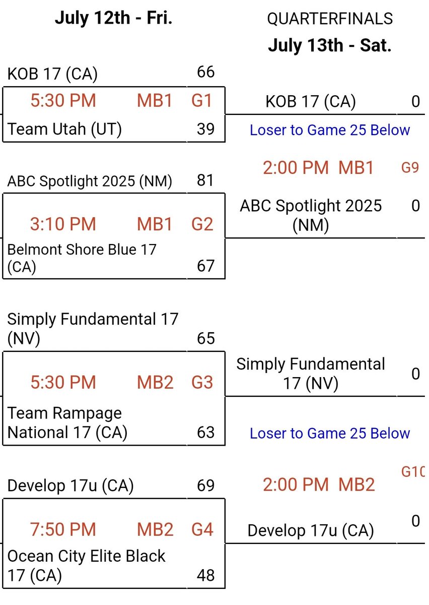 ll2_tt's tweet image. A. Moore 24pts 
D. Van-Kelly 9pts 
R. Merrill 9pts
Team Develop 69
Ocean City 48
#SpringxSummer 🥶