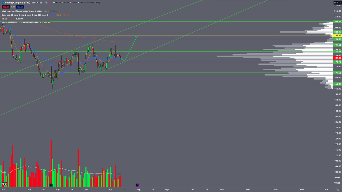 AlexScalps's tweet photo. Nice risk/reward here in $BA. I like the R/R for another pre earnings run up.

Risk level at $179

PTs at $191.54, $195.8, and the gap fill at $198.46

$QQQ $SPY $TSLA $AAPL https://t.co/qSoNKHVYs5