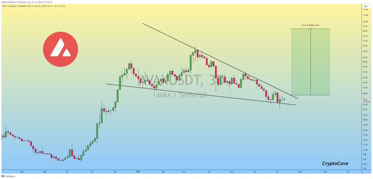 CryptoFaibik's tweet photo. $AVAX looks Extremely Promising for Aug-Sep..!!

Expecting Another +200% Bullish Rally similar to Nov-Dec 2023. 🔥📈

#Crypto #AVAX #AVAXUSDT https://t.co/cq8YFgeCQj