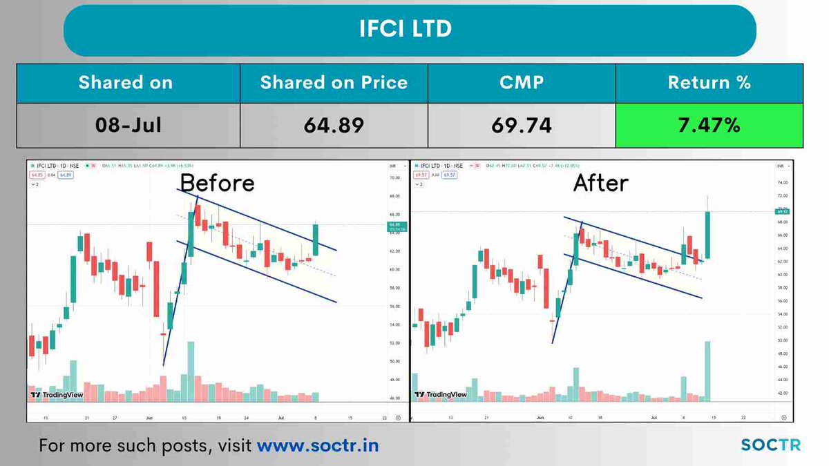 MySoctr's tweet photo. #IFCL 7.47% Return in 5 days

Check #trending #chartpatterns on https://t.co/VWREpVZEV9 & "follow" @MySoctr

#nifty #nifty50 #investing #breakoutstocks #StocksInFocus #StocksToWatch #stocks #StocksToBuy #StocksToTrade #breakoutstock #stockmarketindia #StockMarket #trading #stockmarkets #Breakout #nse #stockideas #BO #sensex #Resistance #Volume #Trendline #Support #TrendlineResistance #TrendlineSupport #HorizontalResistance #HnS #Triangle #CnH #ifcllimited #IFCILTD #chart #Profit #Gain #Charts