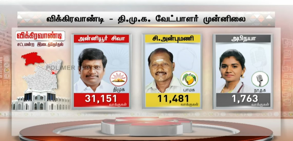 mahajournalist's tweet image. #VikravandiByeElection #5thround திமுக வேட்பாளர் முன்னிலை..