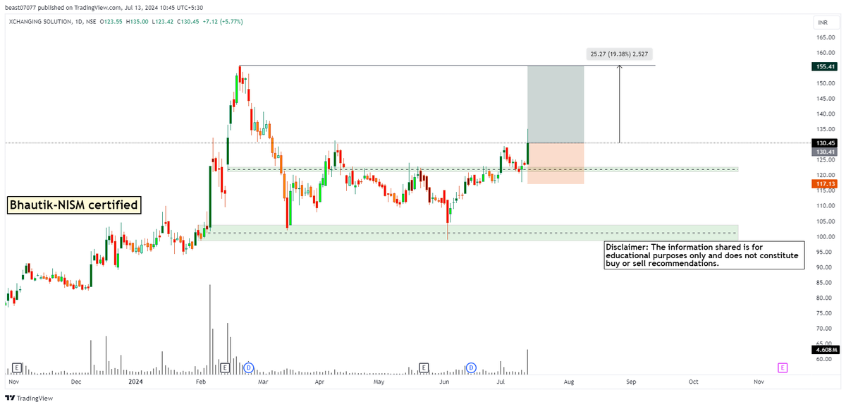 Bhautik21949762's tweet photo. Beutifull setup formaton in #XCHANGING Solution.
#Stocktowatch #Stockinfocus #BreakoutStock #irbinfra #Pateleng #Rcf #pfc #Iris #Delhivery #Irm #Ireda #yesbank #Mphasis #IDea #Bsoft #Infy #HCLTechQ1 #wiproshare https://t.co/j1aVB0Rq3q