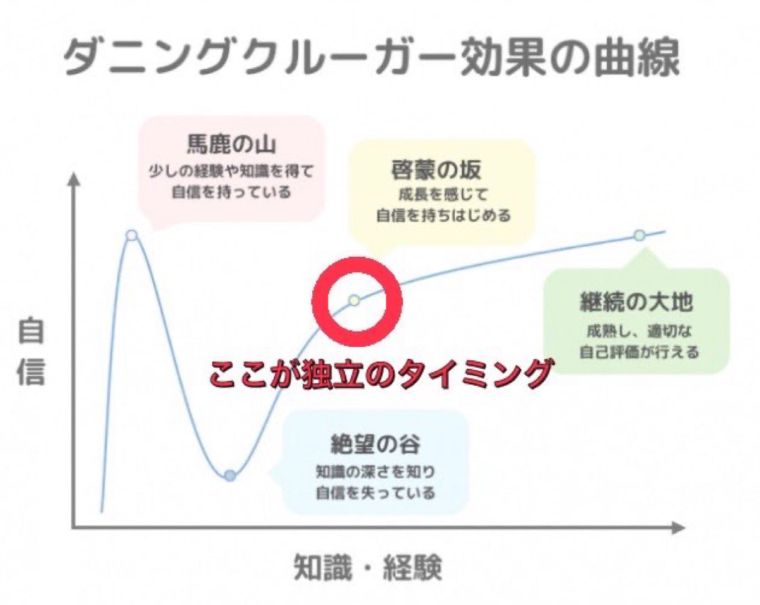 nst_nakata's tweet photo. SNS起業でありがちなのが「馬鹿の山」で勢いよく会社辞めて、1年経たずして「絶望の谷」へいくパターン。安牌に行くなら⭕️のタイミングでの起業がおすすめ。 https://t.co/cjTOG5hoyg