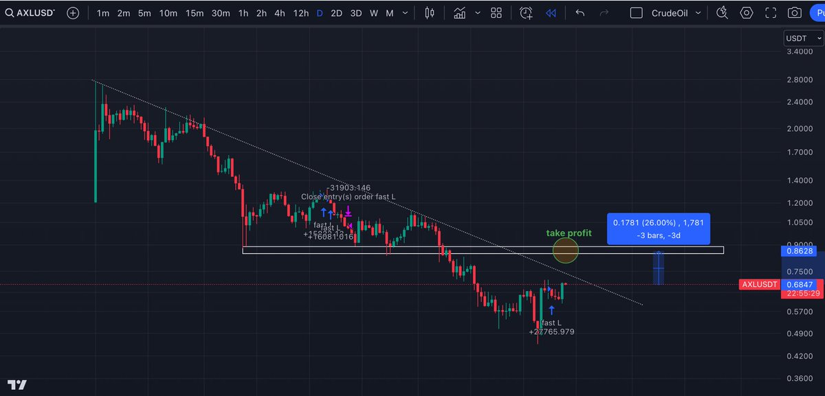 Market conditions obviously changed. 

Most alts are in daily downtrends.

I’m being patient for some long setups and amongst the alts I’m tracking, $AXL has a chance. 

It set its low and printed a higher low. 

Risk 11% to make 26%. 

I’ll take it.