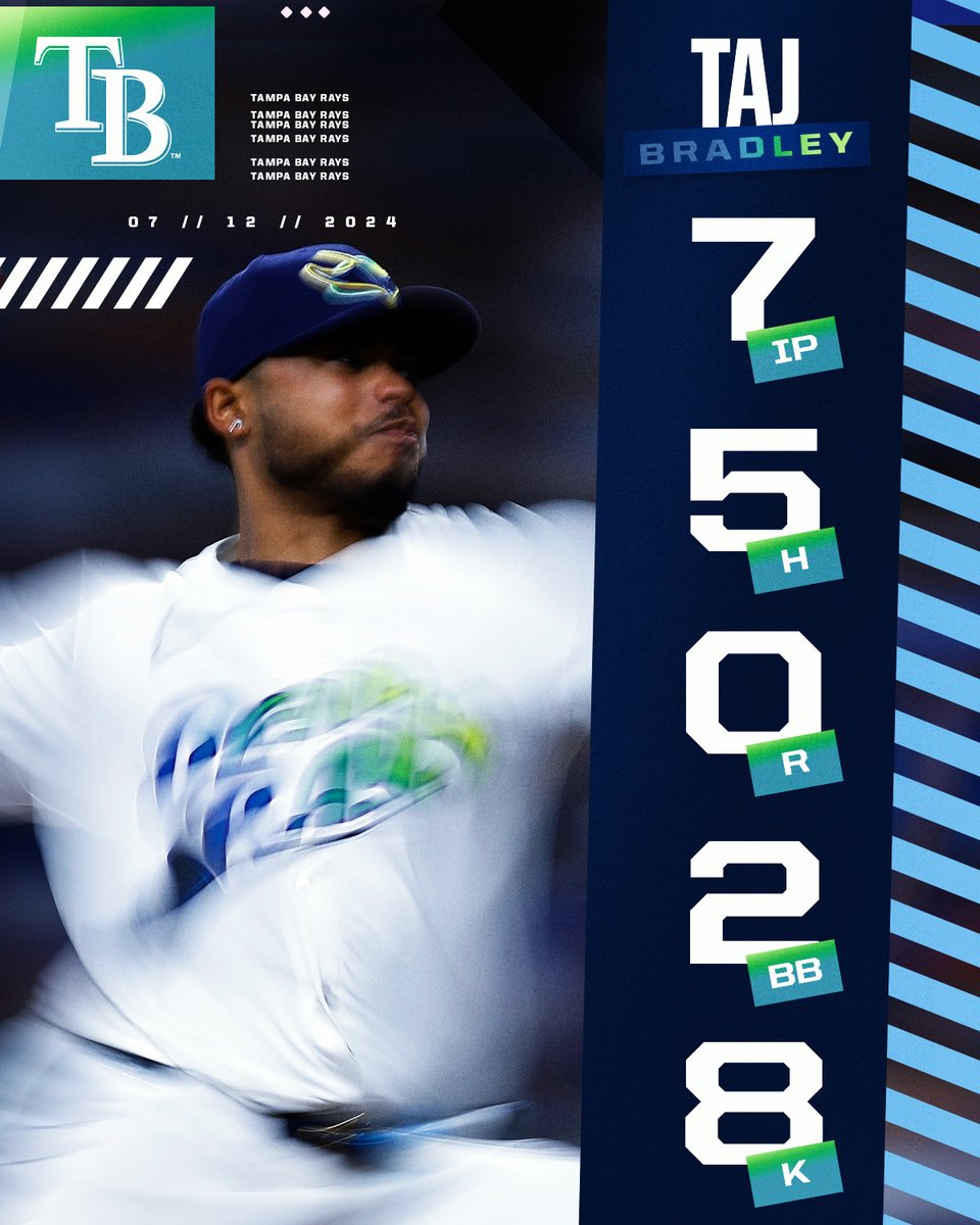 MLB's tweet photo. Taj Bradley has allowed only 5 earned runs over his last 42 innings pitched (1.07 ERA) 👏 https://t.co/4prRFC2aWx