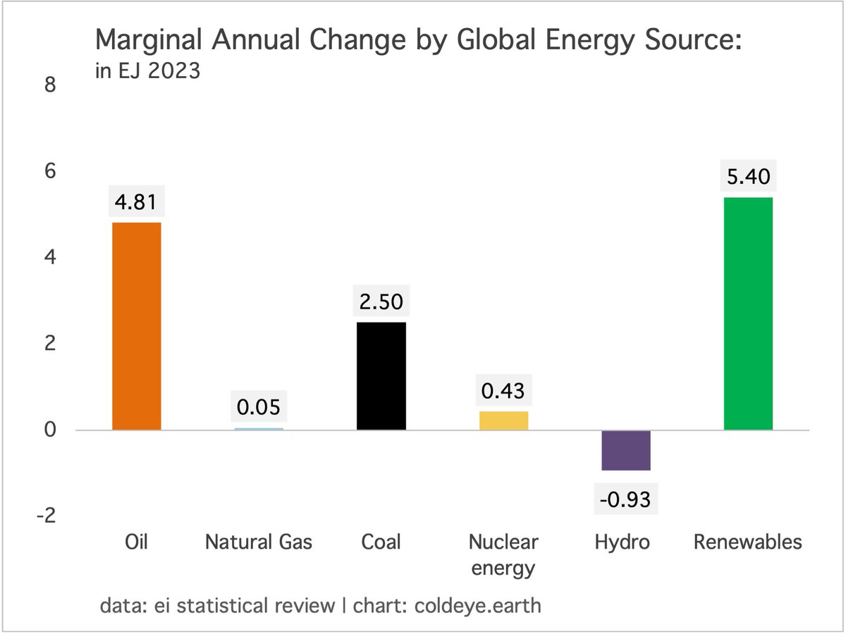 Gotta say it's pretty encouraging that 40% of last year's total global growth of energy demand was provided by renewables (+nuclear) : 4.91 EJ out of 12.3 EJ total. And that's including the drag from hydro.