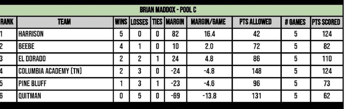 Brian Maddox Pool C Standings