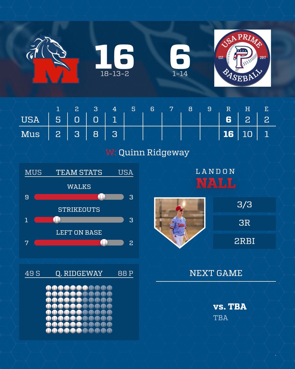 Split the two games today at Butler Traditional HS.

Good pitching performance from <a href="/QuinnRidgeway1/">Quinn Ridgeway</a>  in the second game going 4ip 2H 3K

The offense in the second game was led by <a href="/LandonNall2009/">Landon Nall</a> w/ 3 hits.