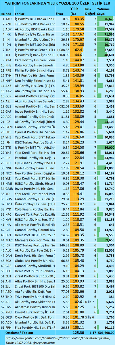Yatırım Fonlarında toplam 5 milyon 75 bin 392 yatırımcı var.
Yıllık yüzde 100 üzeri kazandıran 61 fon var.
Bu fonlardaki toplam yatırımcı sayısı 506.698

YATIRIM FONLARINDA YILLIK YÜZDE 100 ÜZERİ GETİRİLER
Kaynak: <a href="/FonbulPlus/">Fonbul</a> 
fonbul.com/FonBulPlus/Yat…

YÜZDE 100 ÜZERİ KAZANDIRAN