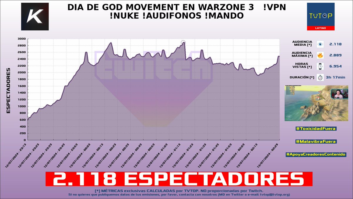 tvtop_es's tweet photo. ¡#Kestico 🎮🔥 HA EMITIDO en #Twitch! 🇻🇪 Nuestros datos 🧐 :

▶️ ESPECTADORES 👁️ : 2.118
▶️ MINUTO DE ORO 🔥 : 2.889 [01:14h]
▶️ HORAS VISTAS ⌚️ : 6.954

#CallofDutyWarzone #Kesto https://t.co/KPHx2vhej4